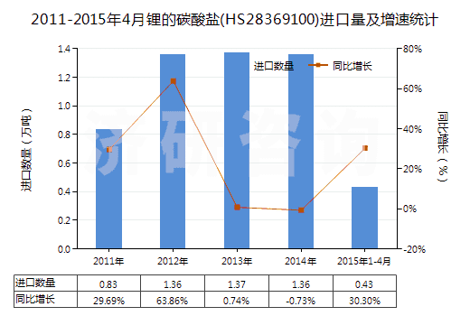 2011-2015年4月鋰的碳酸鹽(HS28369100)進(jìn)口量及增速統(tǒng)計(jì)
